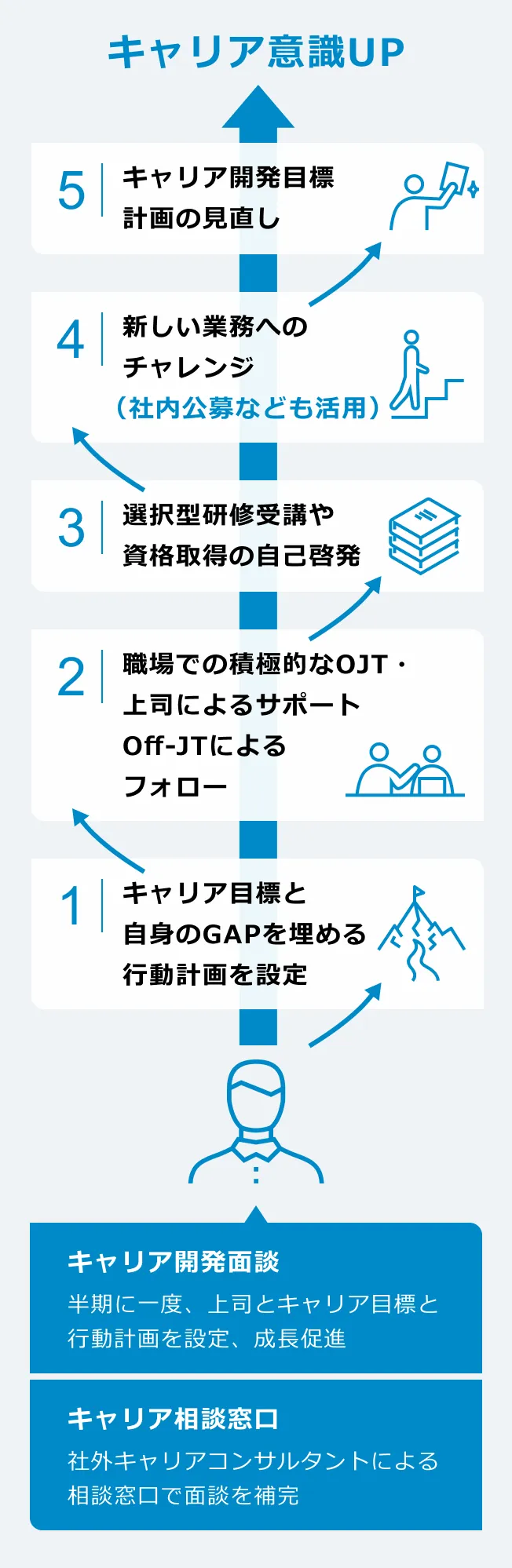 サポートするための仕組み図