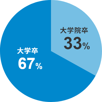 大学卒55% 大学院卒45%