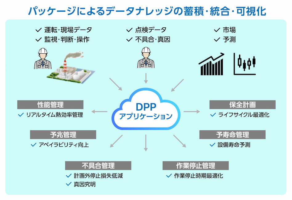 現場の力をAIに乗せるデジタルパワープラント=DPP イメージ