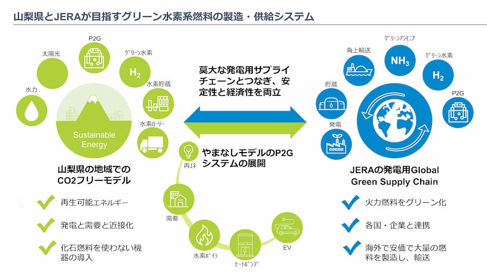 山梨県とJERAが地域の水素活用を推進し、カーボンフリーな未来を共創! イメージ