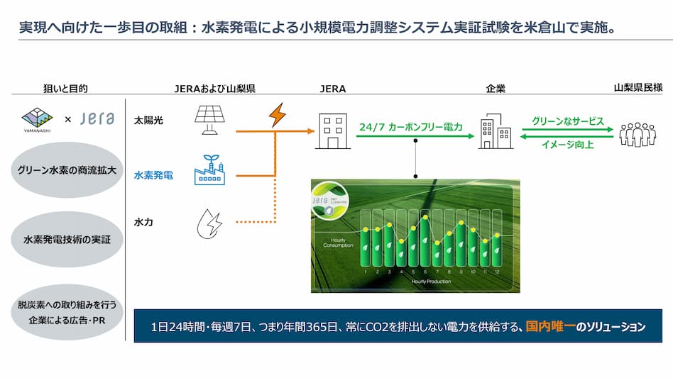 山梨県とJERAが地域の水素活用を推進し、カーボンフリーな未来を共創! イメージ