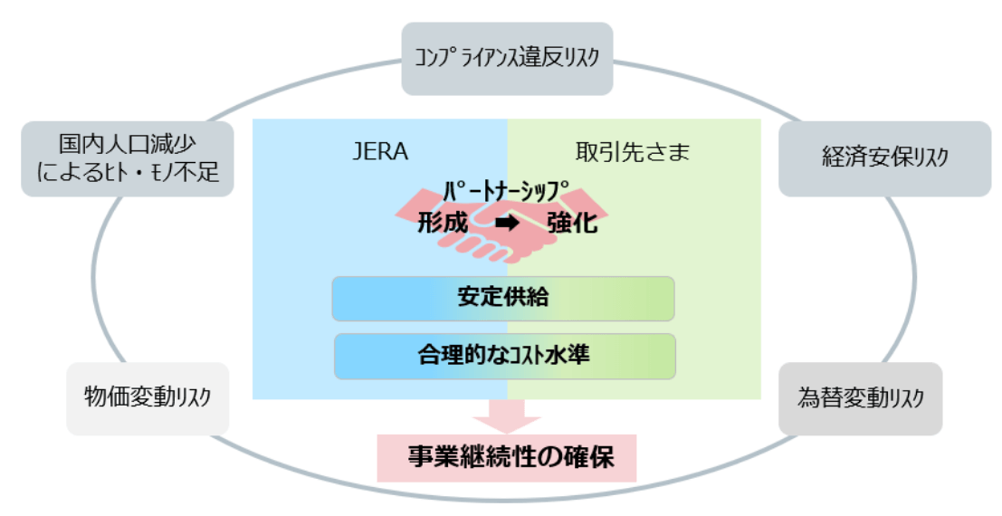 資材調達方針