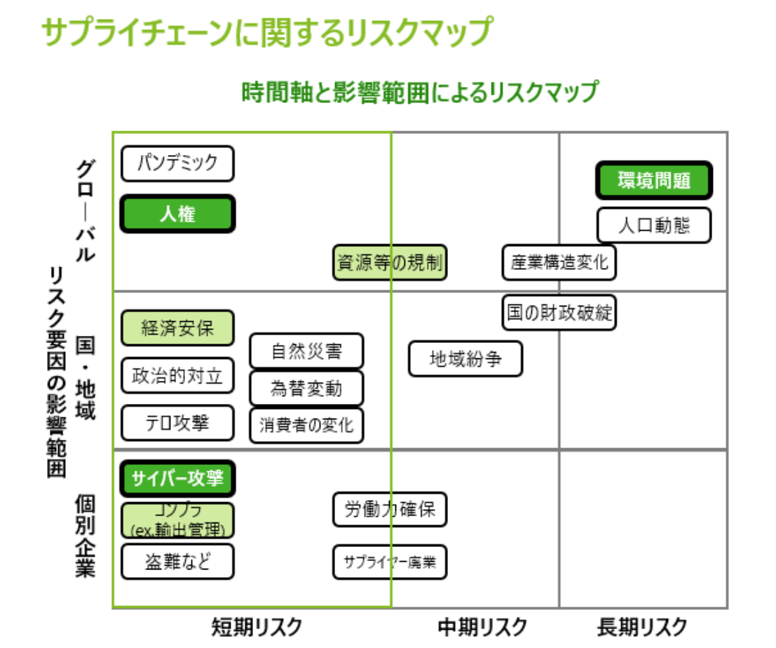 サプライチェーンに関するリスクマップ