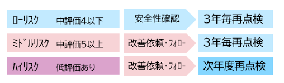 リスク低減対象