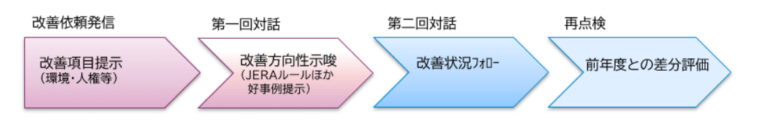 ハイリスク取引先さまとの対話を通じたリスク低減サイクル