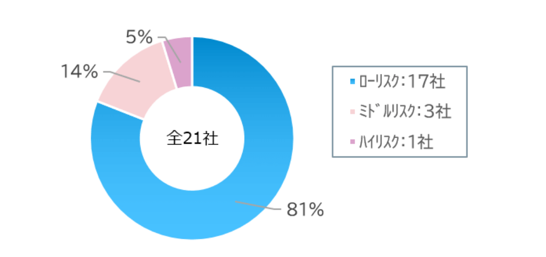 2023年度点検結果に基づく改善支援の進捗状況