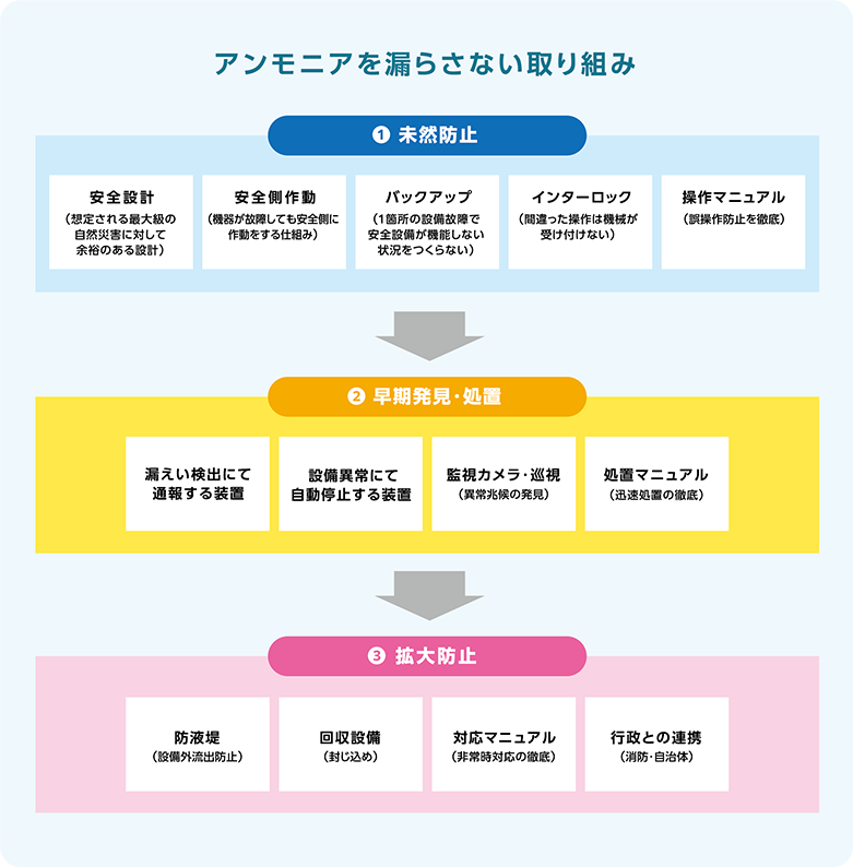 アンモニアを漏らさない取り組み