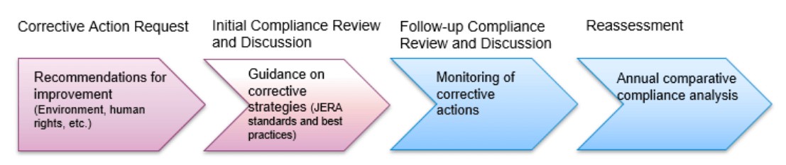Risk Mitigation Cycle Through Engagement with High-Risk Partners