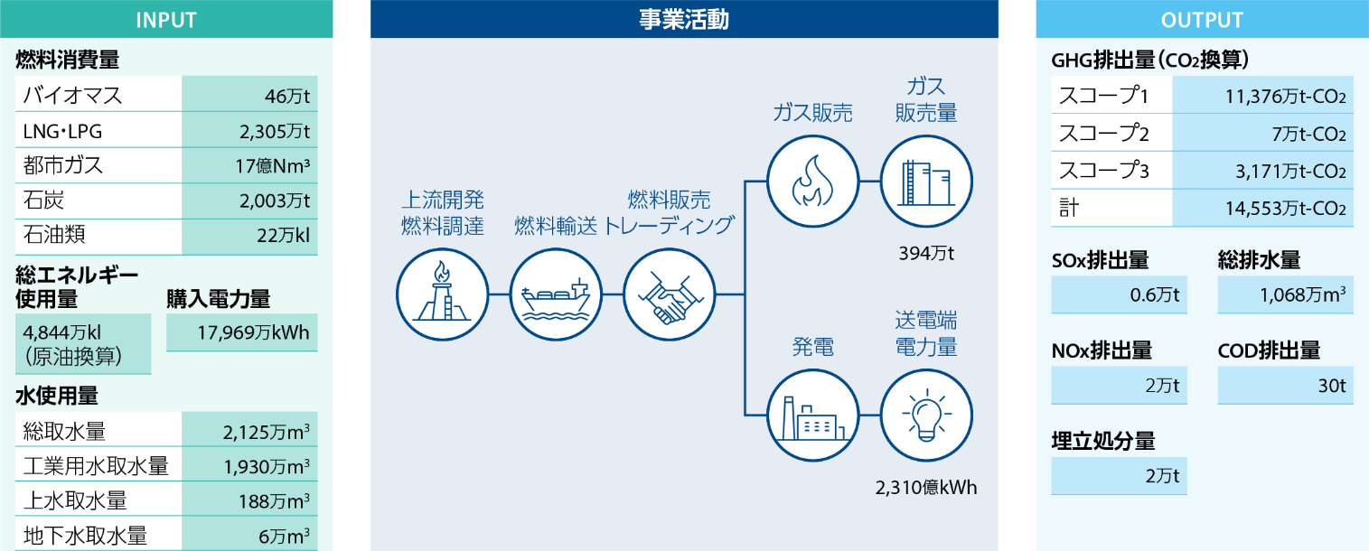マテリアルバランス（2023年度実績※）