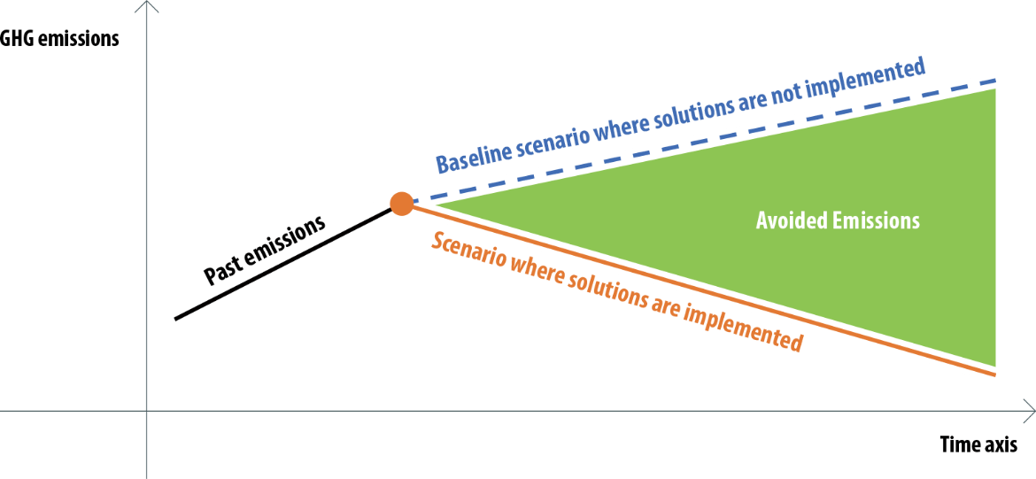 Image of Avoided Emissions