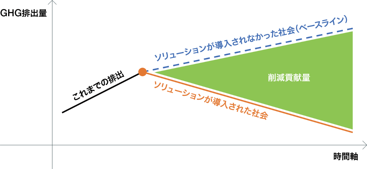 削減貢献量のイメージ