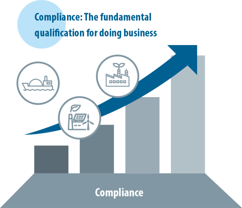 Compliance: The fundamental qualification for doing business