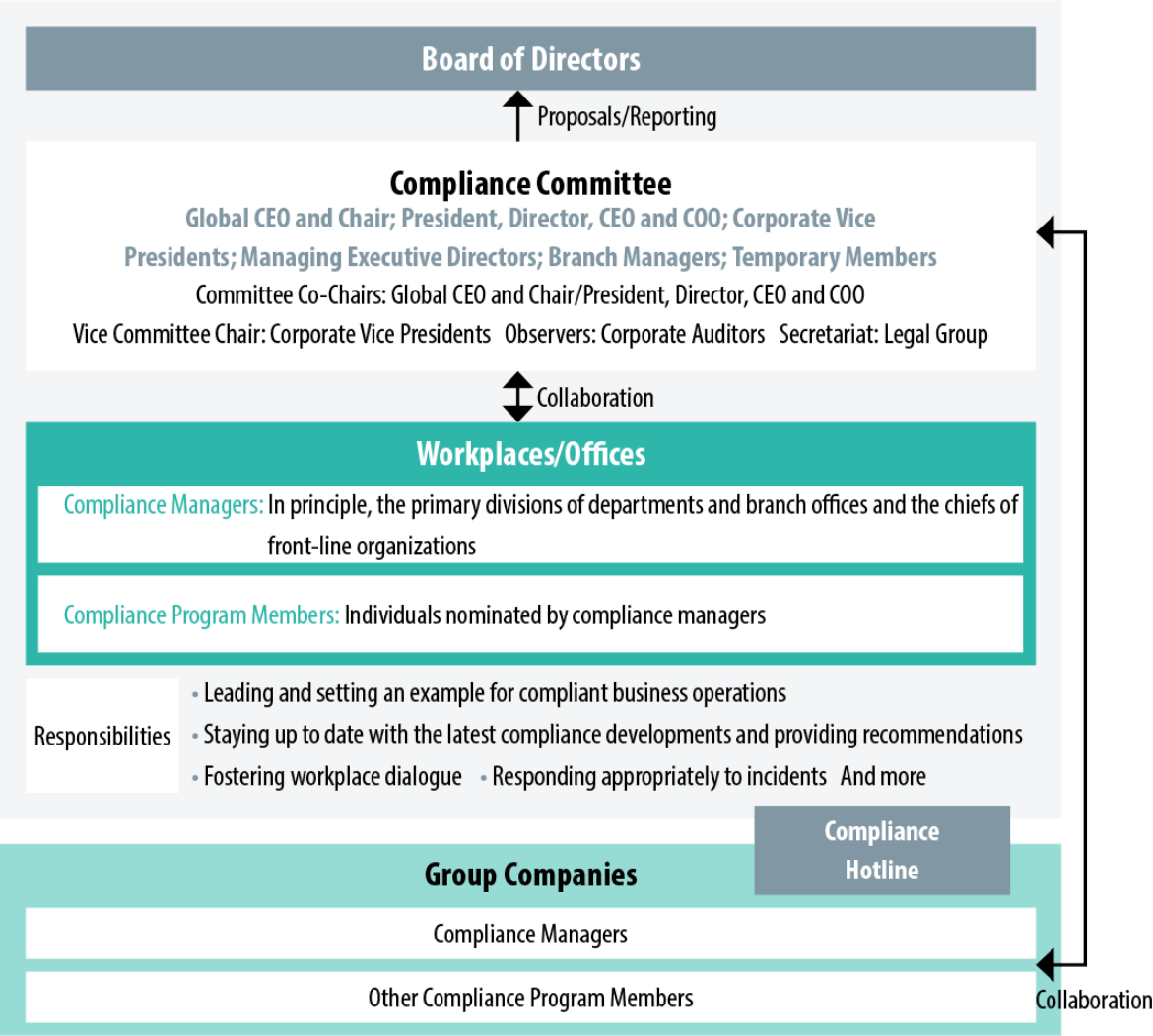 Compliance Program Structure(as of July 1, 2024)