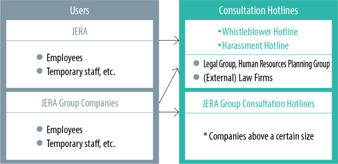 Whistleblower System and Harassment Consultation Hotline