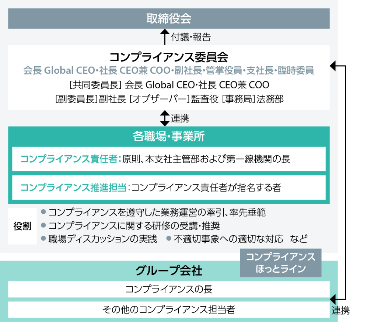 コンプライアンス推進体制図