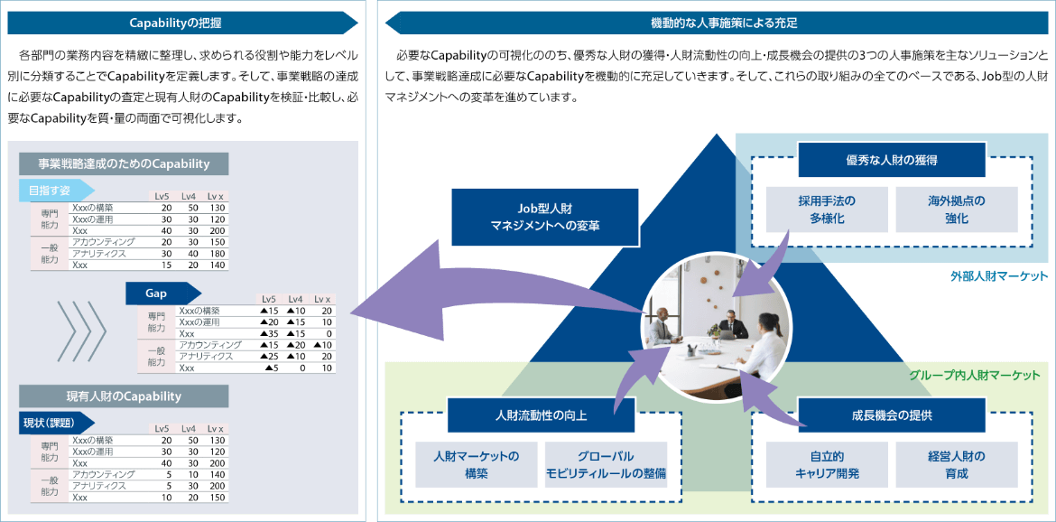 事業戦略と人財のマッチング