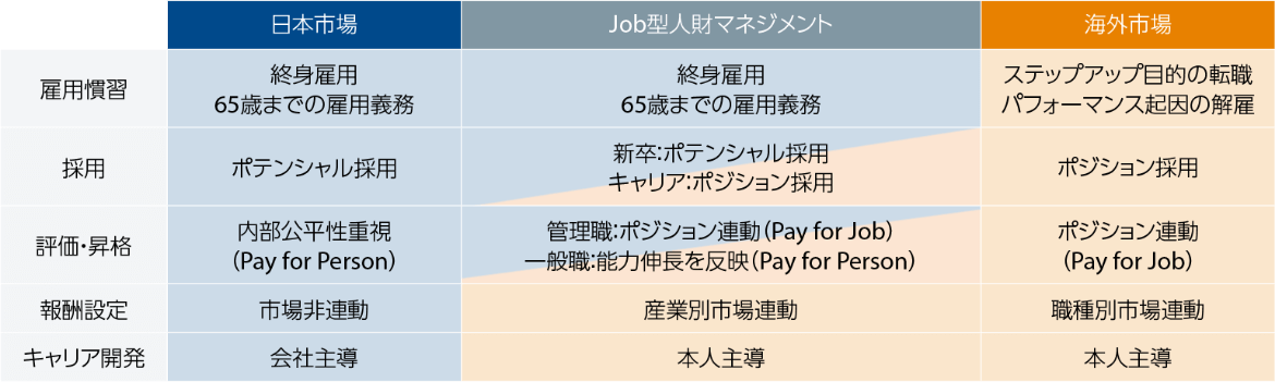 Jobをベースとしたマネジメント体制