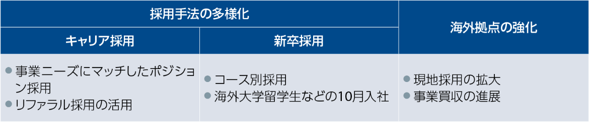 優秀な人財の獲得