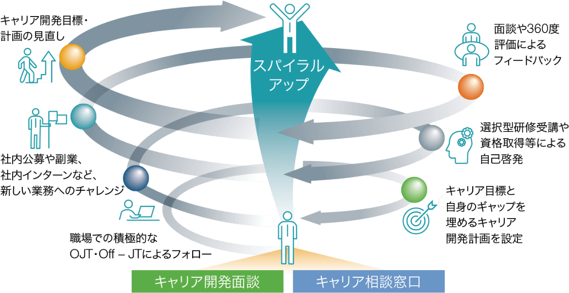 自立的キャリア開発