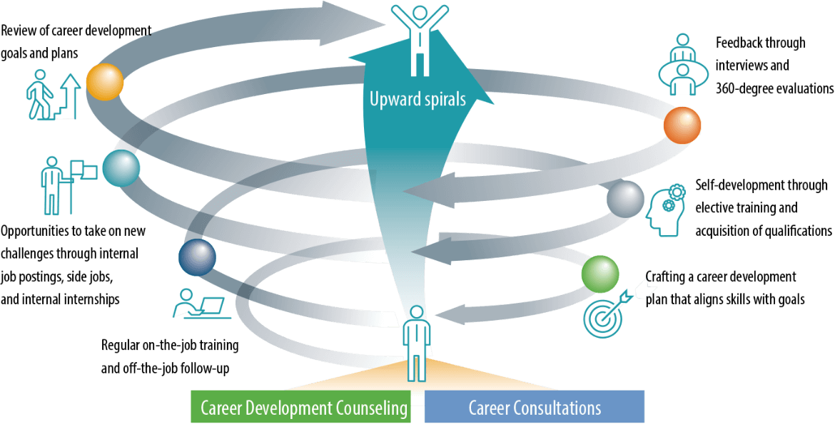 Independent Career Development