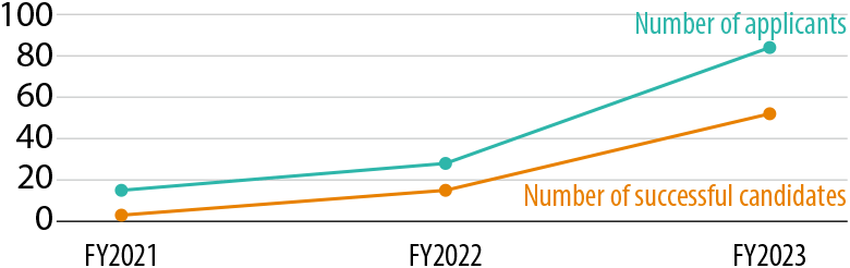 growing number of transfers each year through the internal job posting system