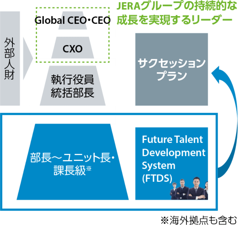 経営人財の育成