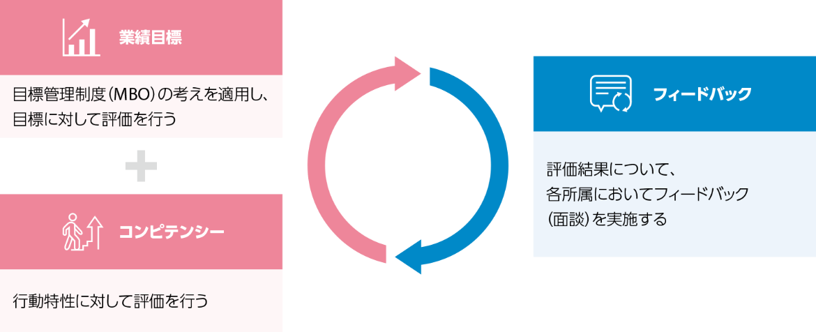 評価制度