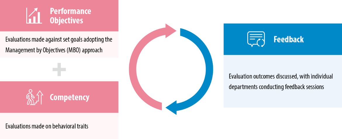 Evaluation System