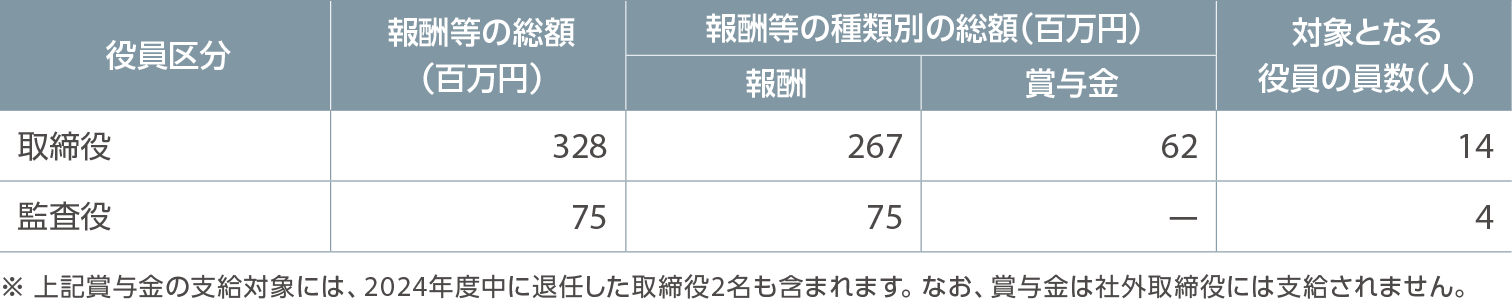 役員報酬の総額（2024年度）