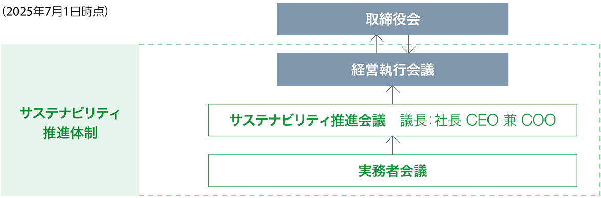 ESG・サステナビリティマネジメント体制図