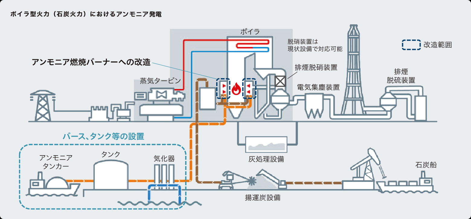 ボイラ型火力（石炭火力）におけるアンモニア発電