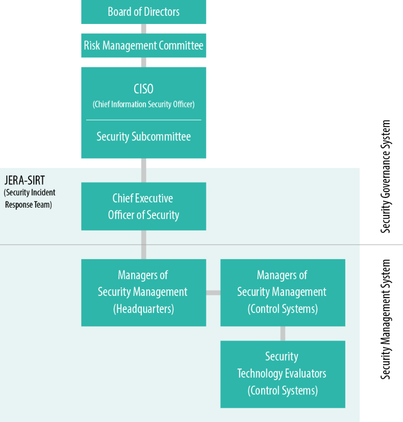 Diagram of Cybersecurity Management Structure(as of July 1, 2024)