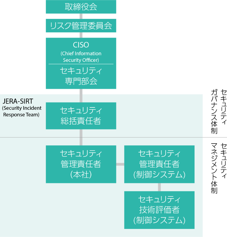 サイバーセキュリティ管理体制図（2024年7月1日時点）