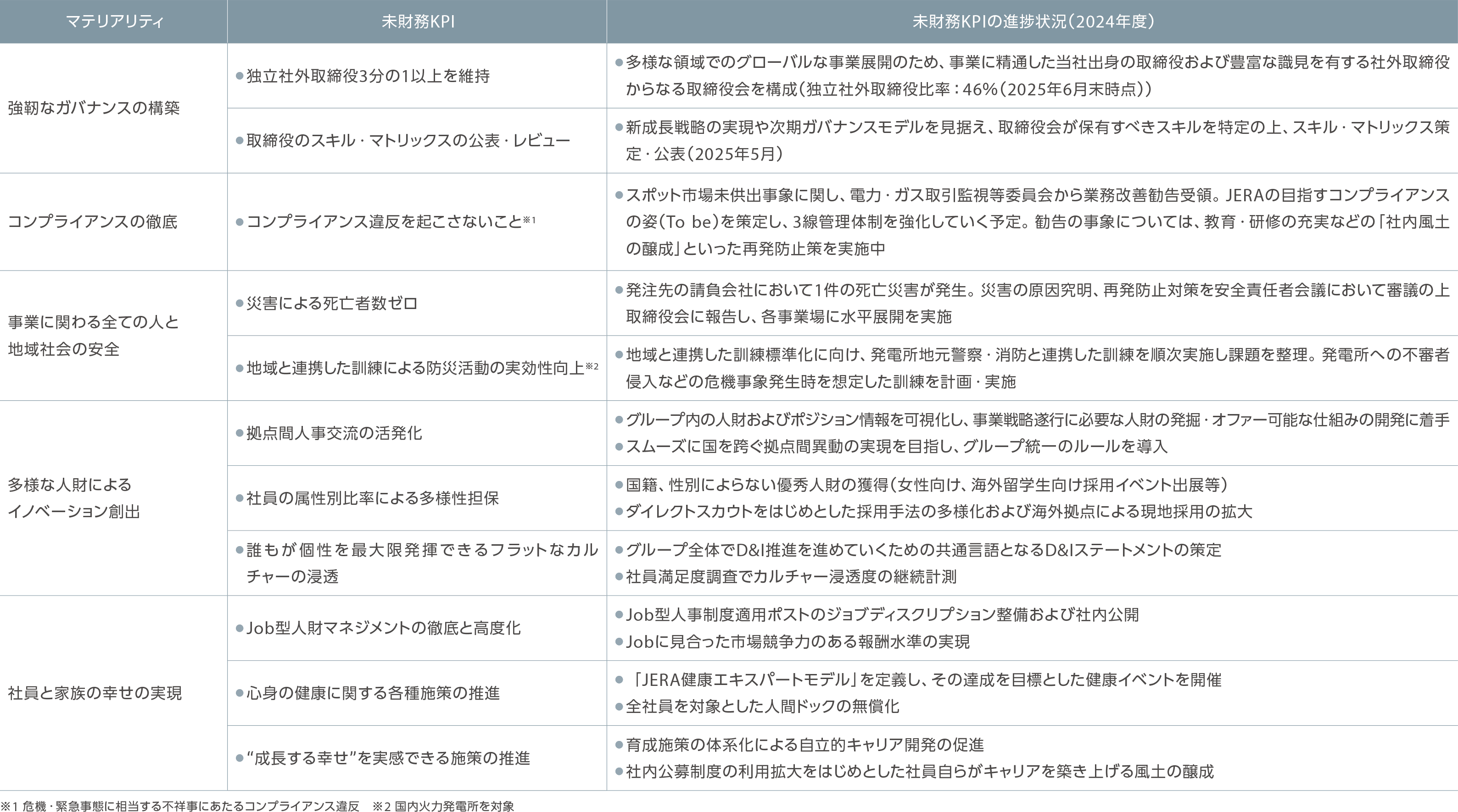マテリアリティと未財務KPI