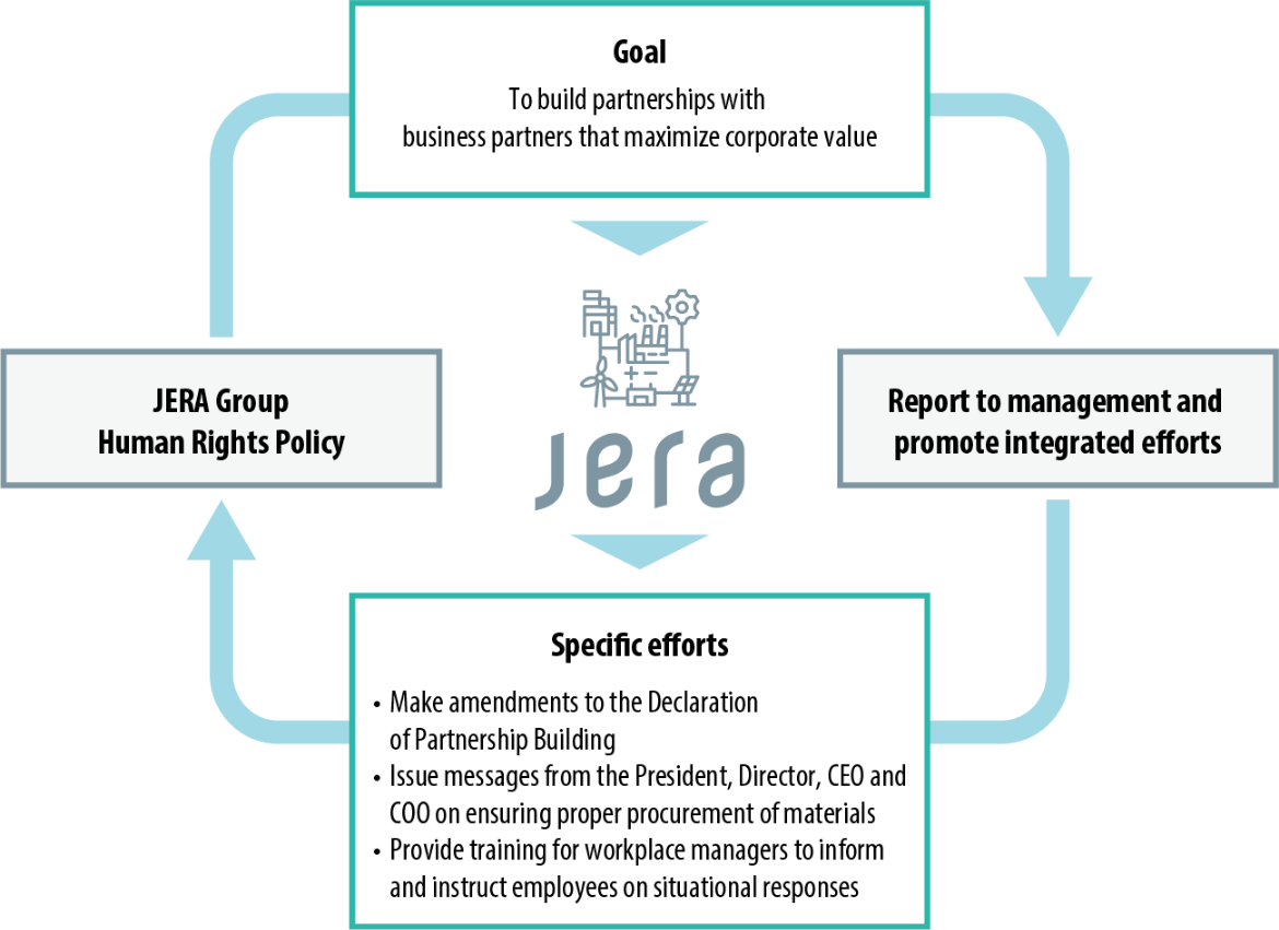 Example of Fair Trade Practices to Reduce Human Rights Risks（FY2023）