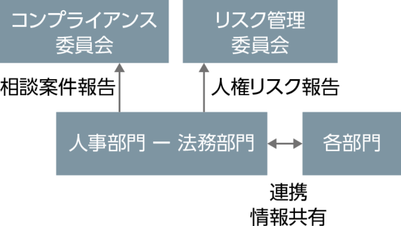 経営会議体