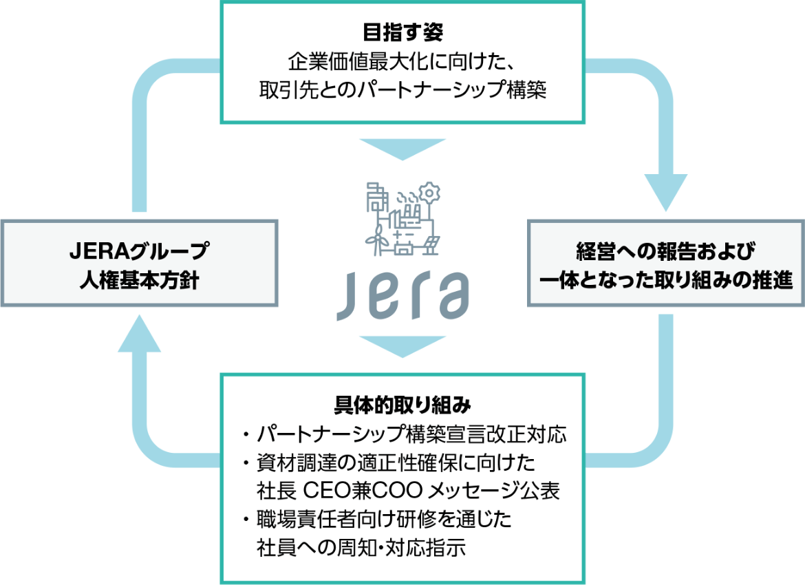 人権リスクの低減に向けた、取引適正化の取り組み例（2023年度）