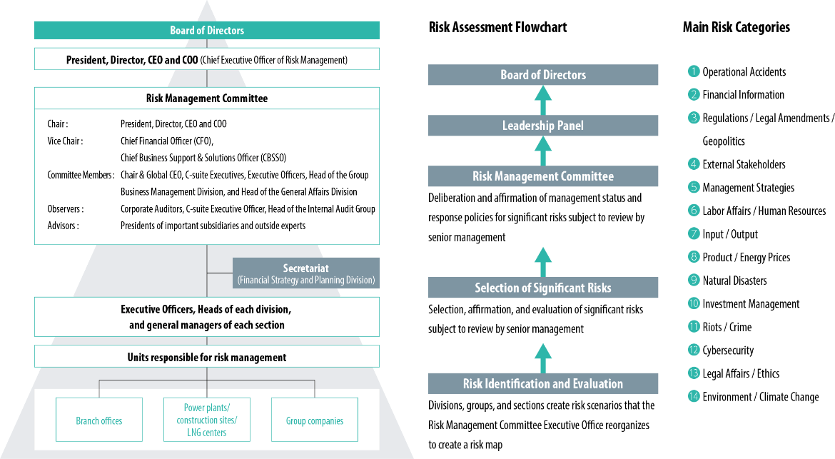 Risk Management Structure(as of July 31, 2024)