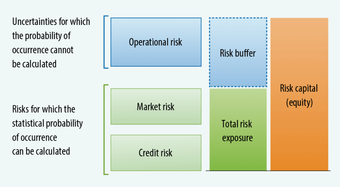 Integrated Risk Management