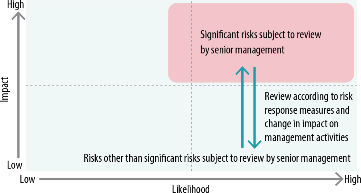 Risk Heat Map