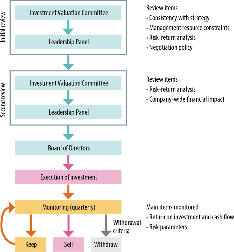 Investment Valuation Process