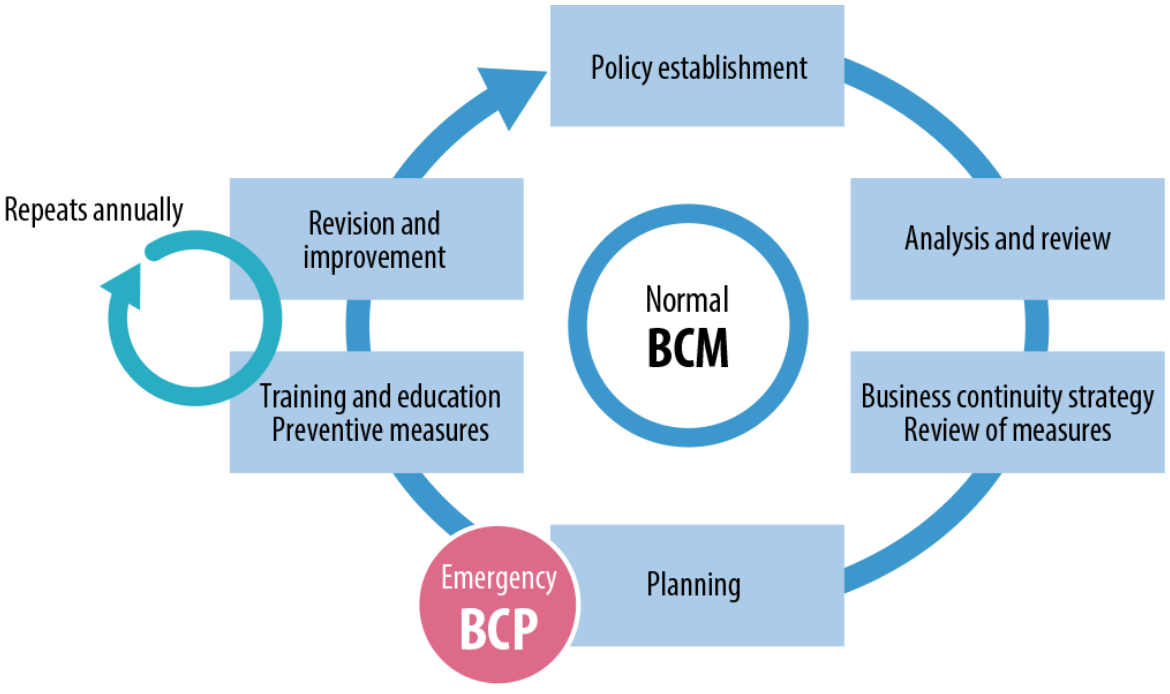 JERA’s BCP and BCM Cycle