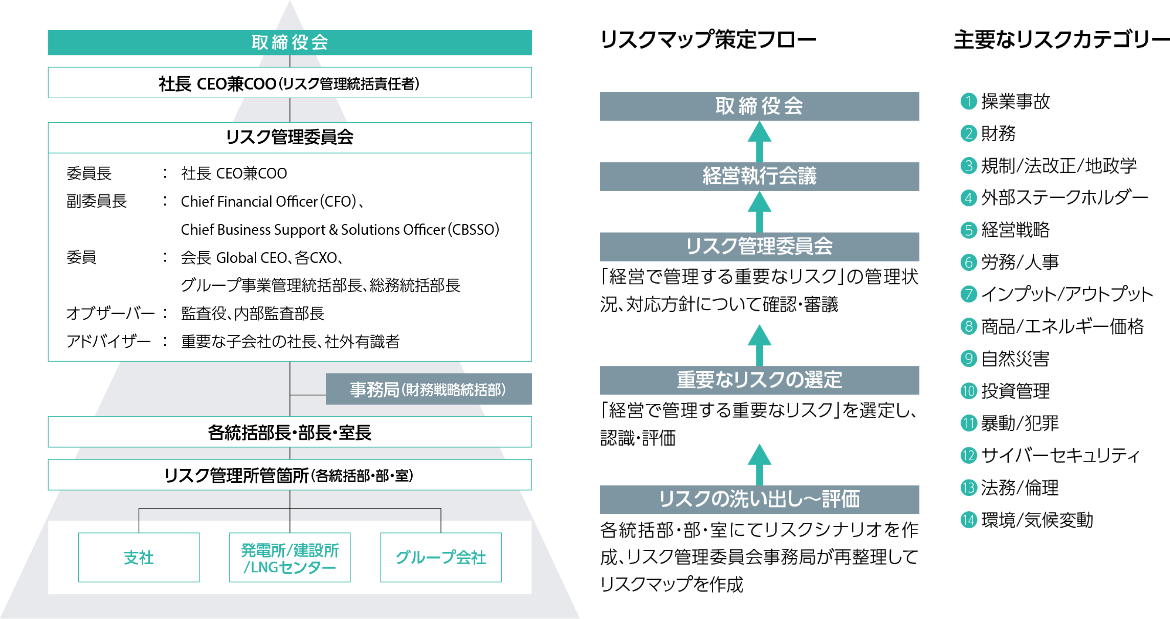 リスクマネジメント体制図