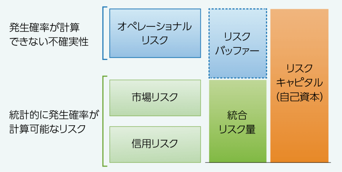 統合リスク管理