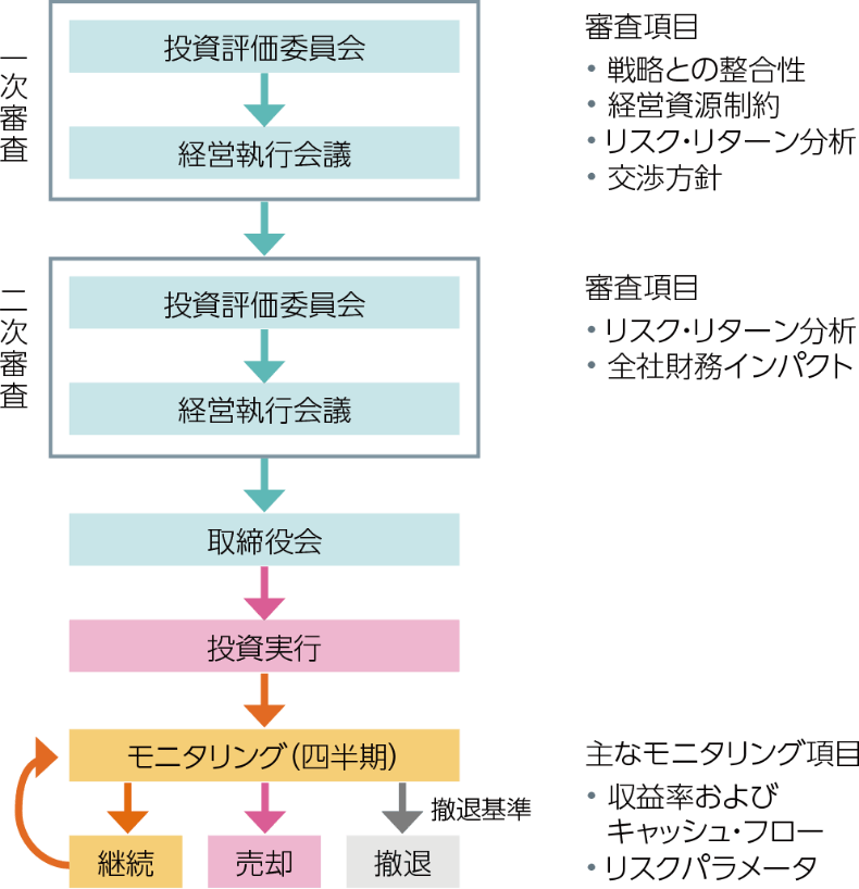 投資評価プロセス