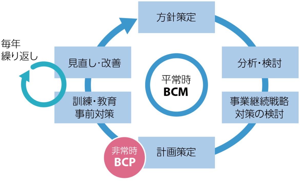 JERA-BCP・BCMサイクル