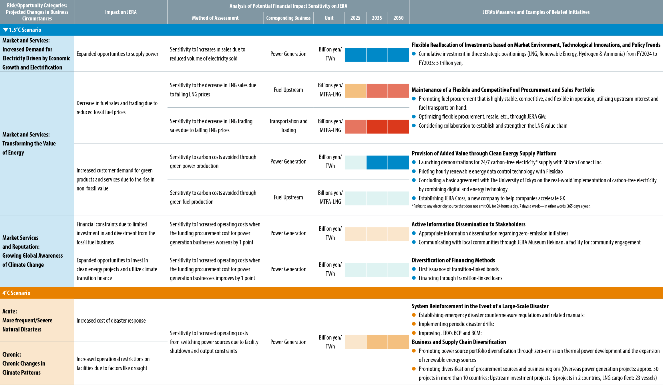 Assessment of Impact on Our Business