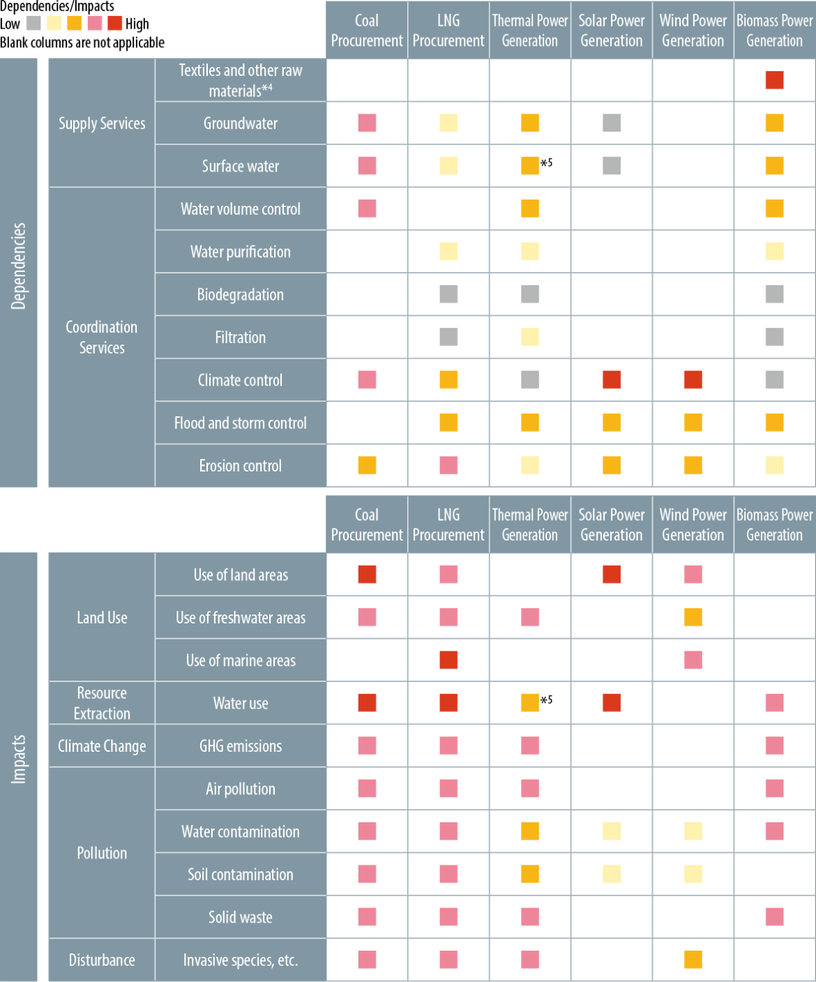 Analyzing Dependencies and Impacts