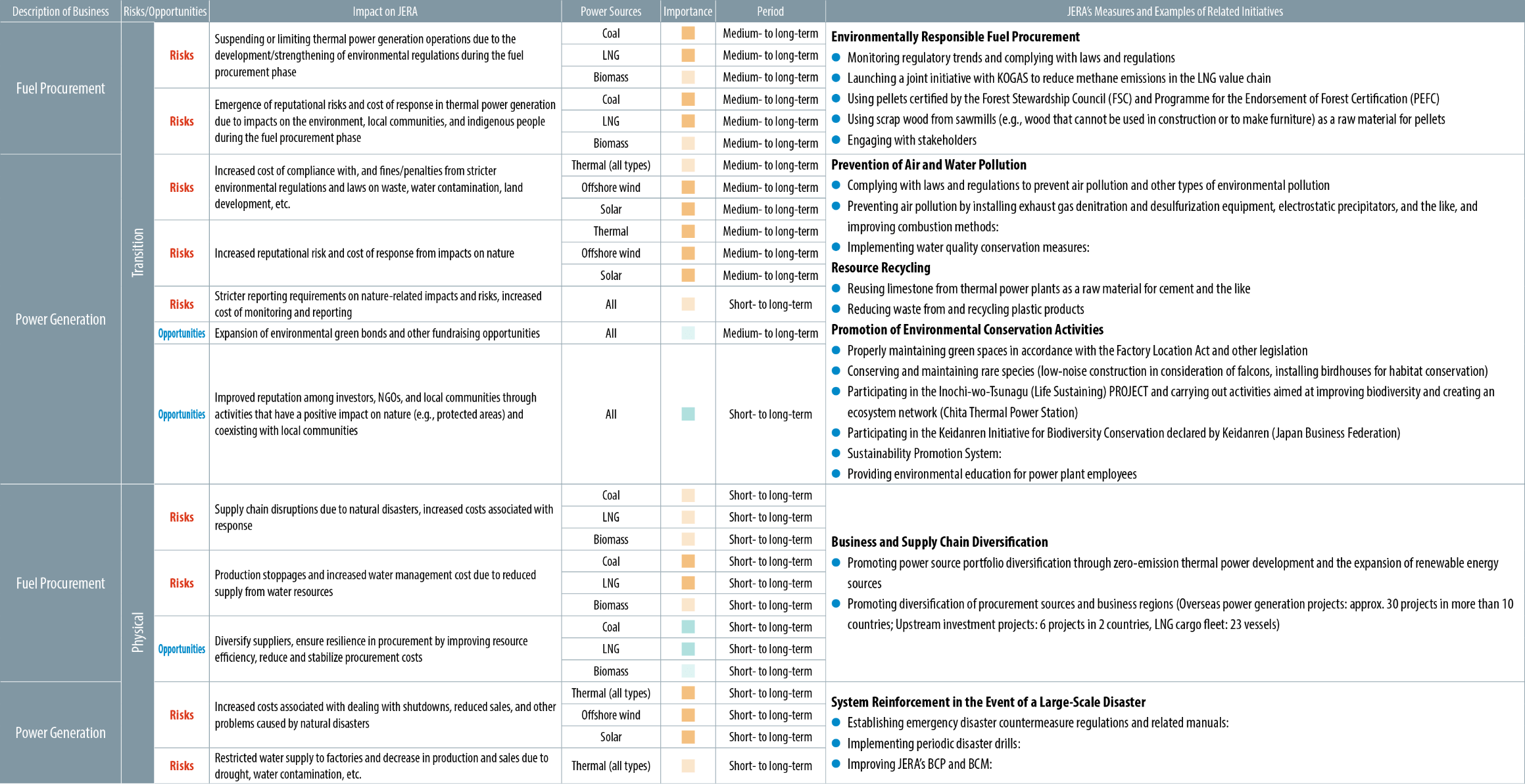 Assessing Risks and Opportunities and Preparing to Take Action