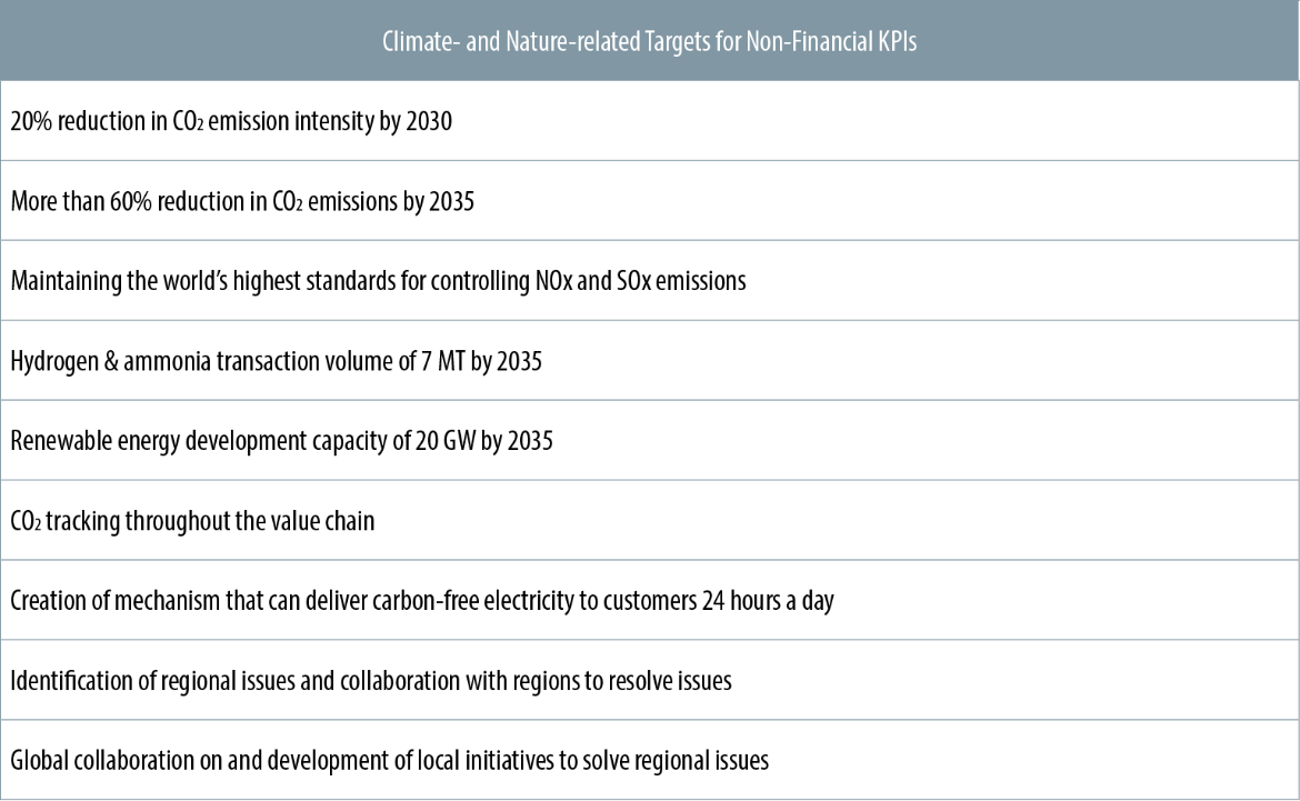 Climate- and Nature-related Targets for Non-Financial KPIs